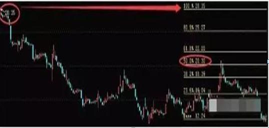 股票0.618怎么算