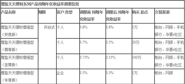 华夏银行增盈理财产品怎么样