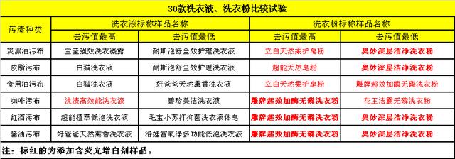 雕牌洗衣粉