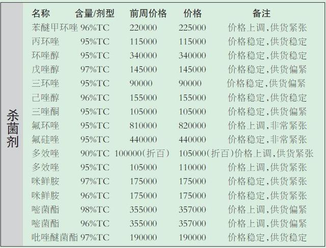 预警：这些农药货源紧，价格还会涨3