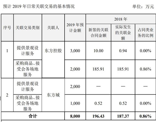 东方城置地股份有限公司