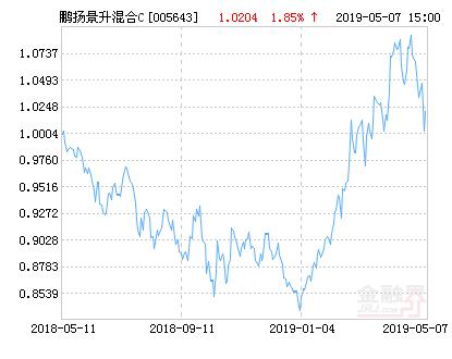 鹏扬景明基金最新净值「鹏扬添利增强c基金」