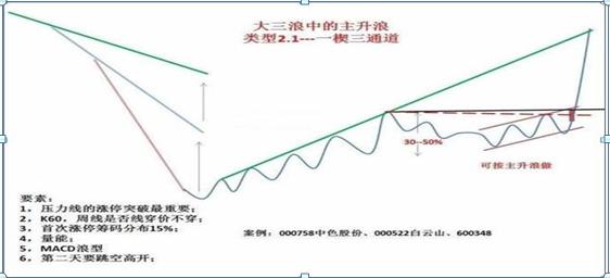 三重底的主升浪（三重底的主升浪涨幅）