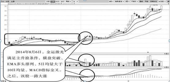 三重底的主升浪（三重底的主升浪涨幅）