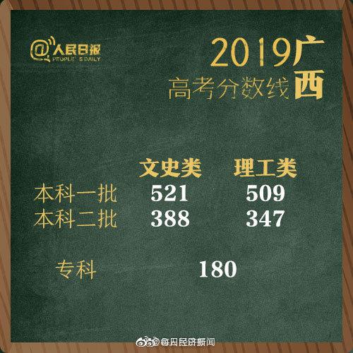 2019年全国高考分数线“出炉” 高考分数线 第8张