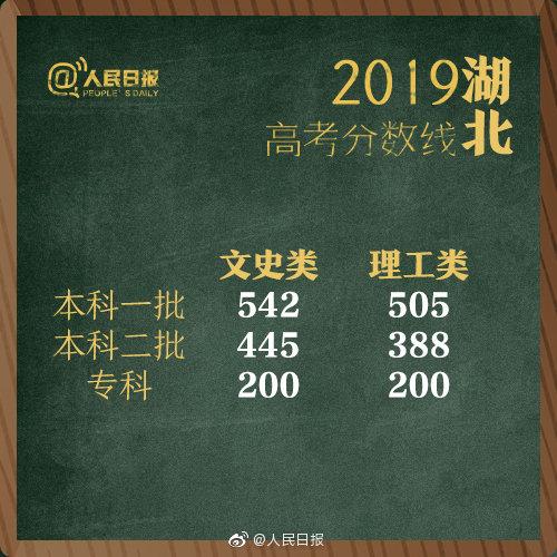 2019年全国高考分数线“出炉”