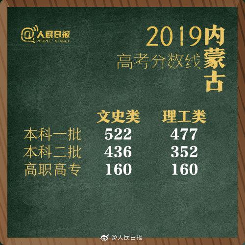 2019年全国高考分数线“出炉”