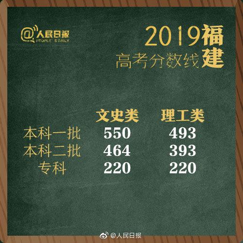 2019年全国高考分数线“出炉” 高考分数线 第19张