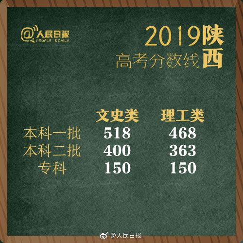 2019年全国高考分数线“出炉”