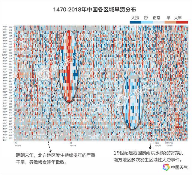 500年大数据告诉你：中国旱涝格局呈现周期性变化