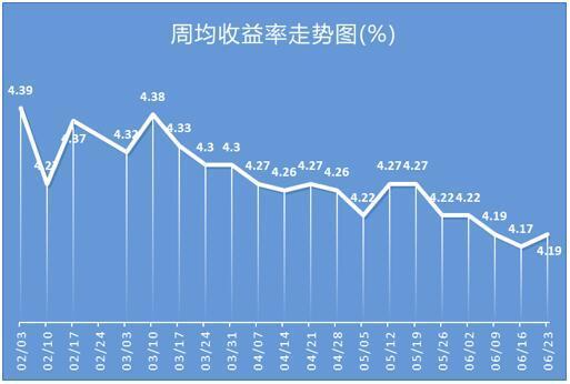 理财产品收益率