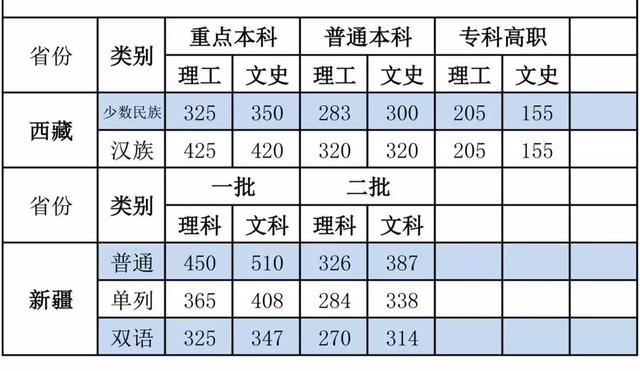 二本录取线2019