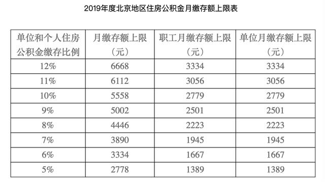 北京本年度公积金月缴存上限6774元「北京住房公积金缴存基数」