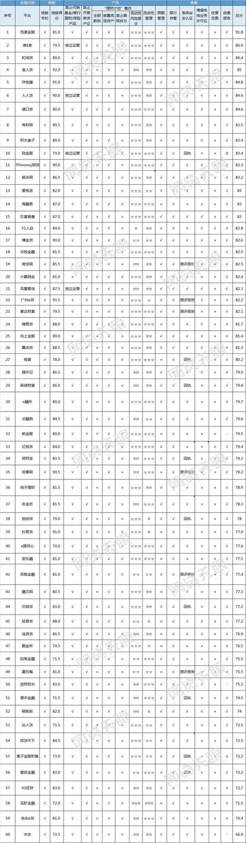 微信审核好过的网贷