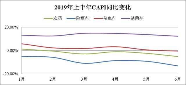 2019年6月中国农药价格指数3