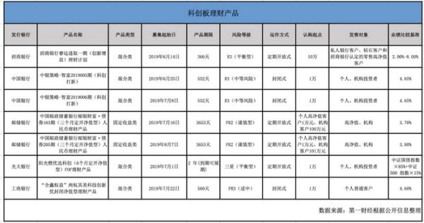 科创优选理财怎么样「PT板」