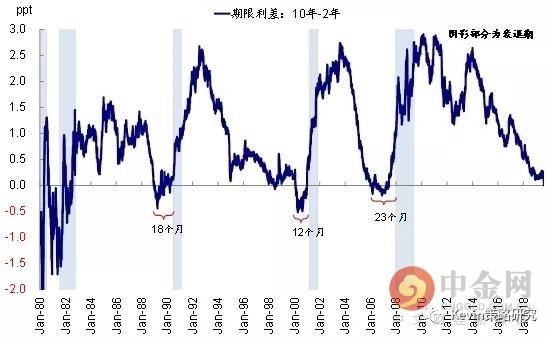 美债收益率曲线倒挂的背景和原因分析「美债收益率曲线倒挂」