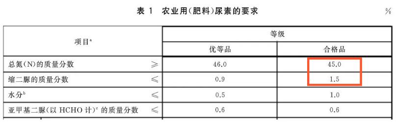 怕买到假肥？袋子上的执行标准必须了解2