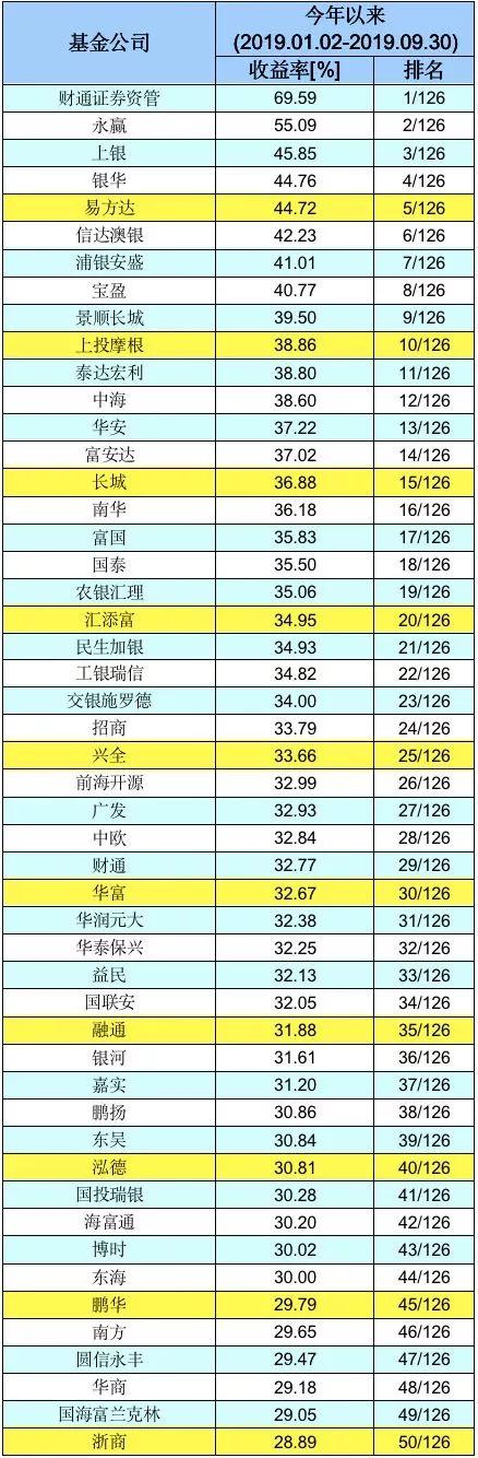 十大基金公司排名 十大基金公司排名