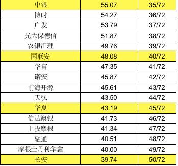 十大基金公司排名 十大基金公司排名