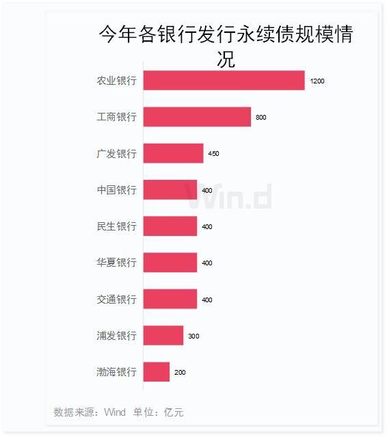 银行发行小微金融债券「2000亿元中小银行专项债」