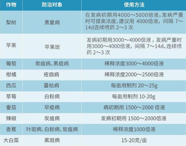 一药多治！苯醚甲环唑怎么用才更省钱高效？5