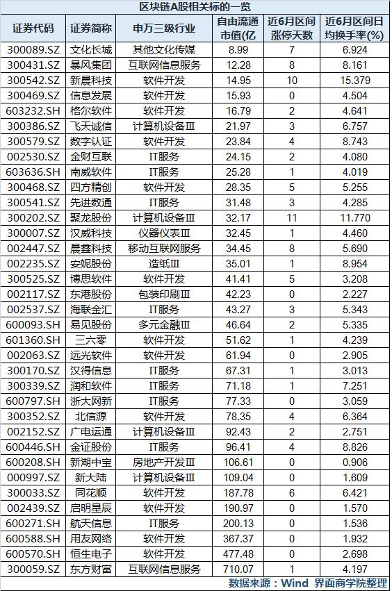 区块链概念股有哪些