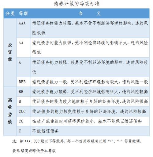 什么是高收益债券及其主要成因与风险「债券收益率的决定因素」