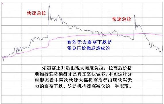 股票拉升前的信号指标公式