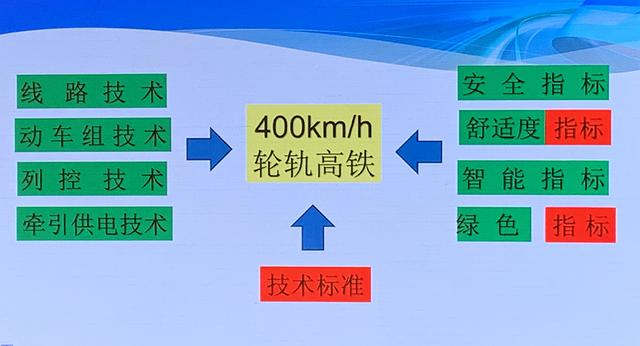 高铁速度