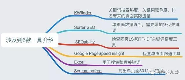 On Page SEO 单页面优化	，你需要知道这8点