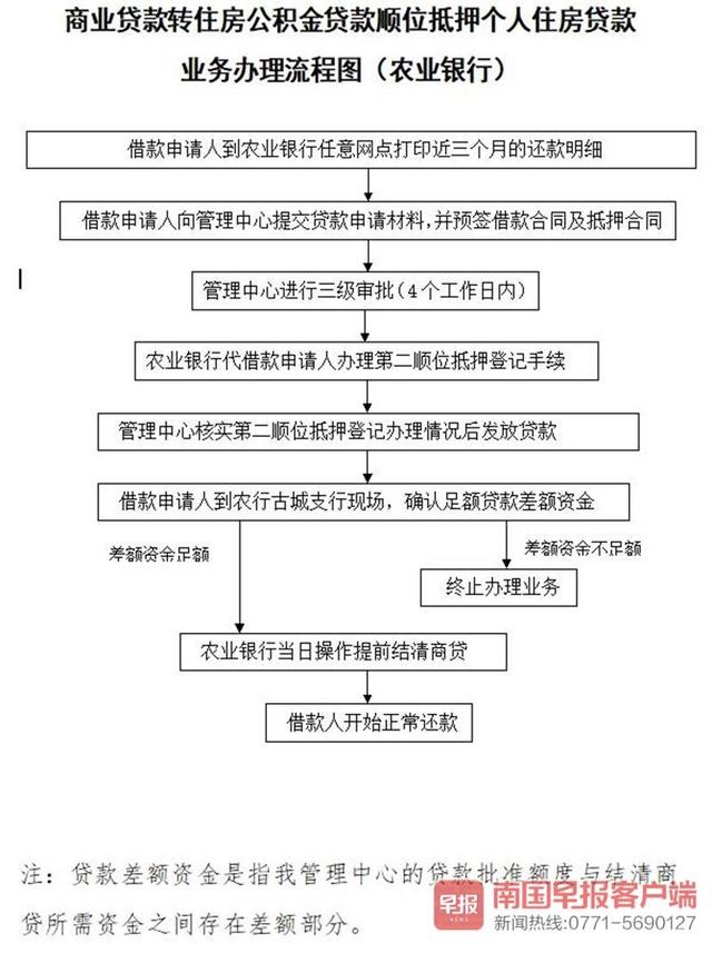 南宁公积金贷款商转公「房贷可不可以商转公」