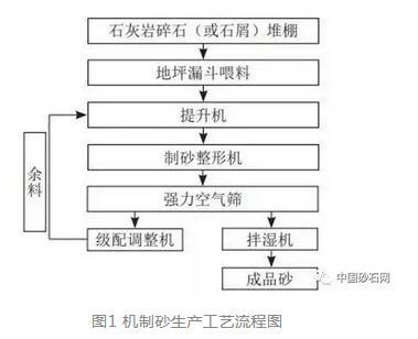 制砂机生产流程图的简单介绍