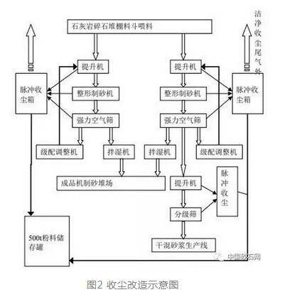 消除制砂机的粉尘成功案例