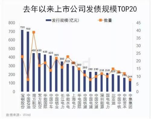 上市公司1 35万亿发债融资 这些龙头民企成本最低多少「民营企业如何发展」