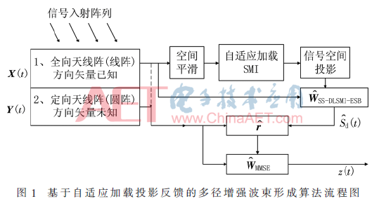 联合相似对角化原理