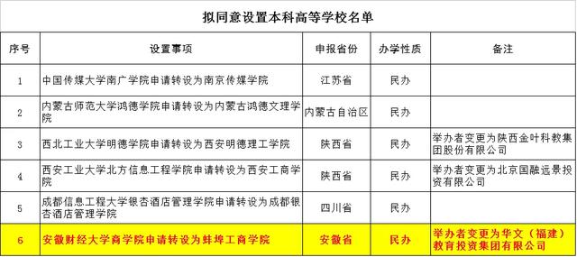 蚌埠工商注册公示安徽财经大学商学院申请转设安徽最差的八个学院