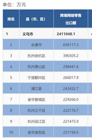 浙江跨境电商公司排名前十「永康跨境电商」