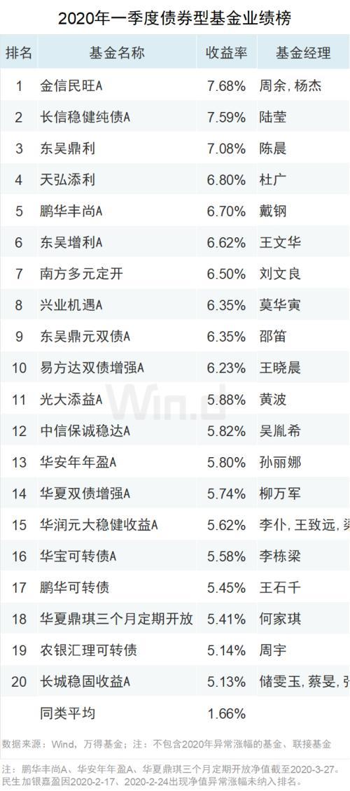 金信民旺债券a「2021年债券型基金收益一览表」