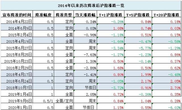 定向降准了 对股市债市有哪些影响呢「定向降准对股市的影响」