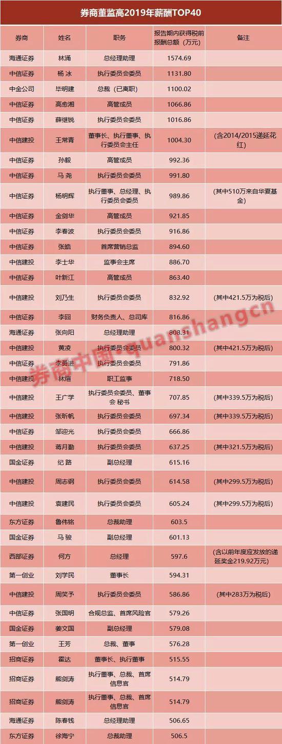 中信证券年薪百万「中信证券薪酬」