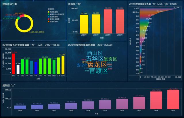 昆明公积金2019年大数据出炉 提取额185 35亿元 昆明公积金中心每分钟有16万元被提走