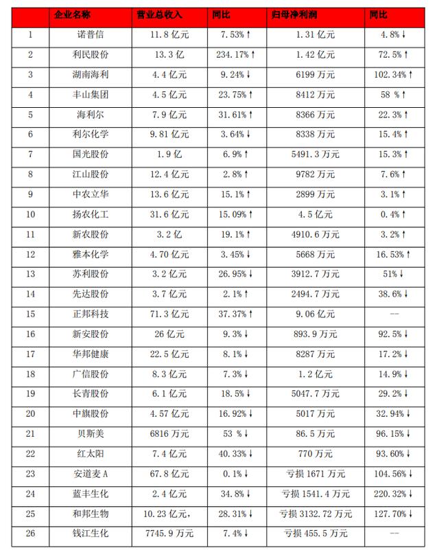 利民净赚1.42亿，新安净利大降92.5%！农药企业2020一季度报高光之下，暗藏隐忧1