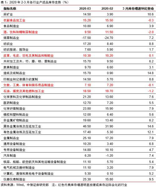 中信证券 如何看待当前的库存周期 「库存周期图」