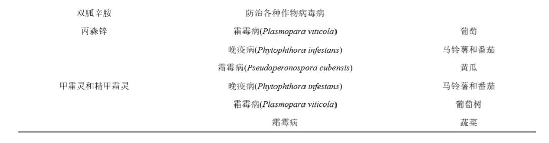 代森锰锌禁用风险不断增加 如何寻找和选择替代品？6