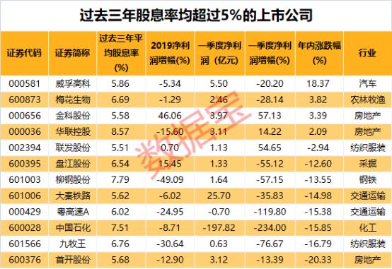 高股息率个股名单来了 最高近15%！这12股连续三年高分红