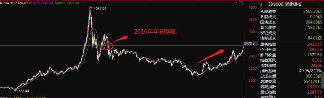 上证指数会一直疯涨下去吗 上证指数会一直疯涨下去吗