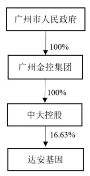 广州达安基因