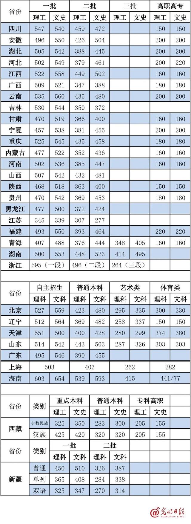 2020高考预测分数线出炉！附2019各省市高考分数线和一分一段表汇总，赶紧收藏 高考分数线 第3张