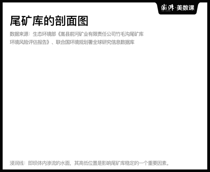 尾矿库溃坝事故